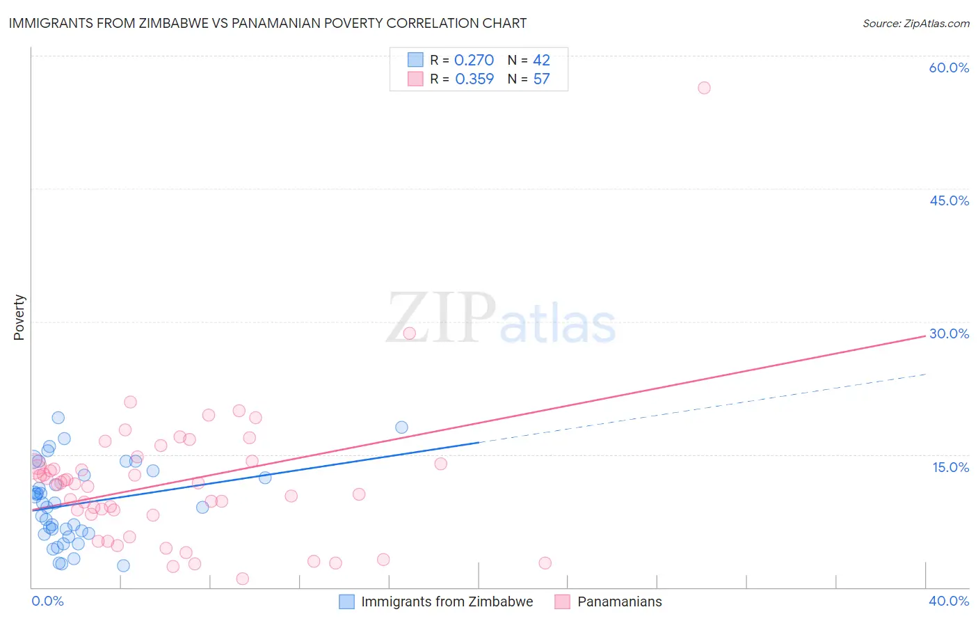 Immigrants from Zimbabwe vs Panamanian Poverty