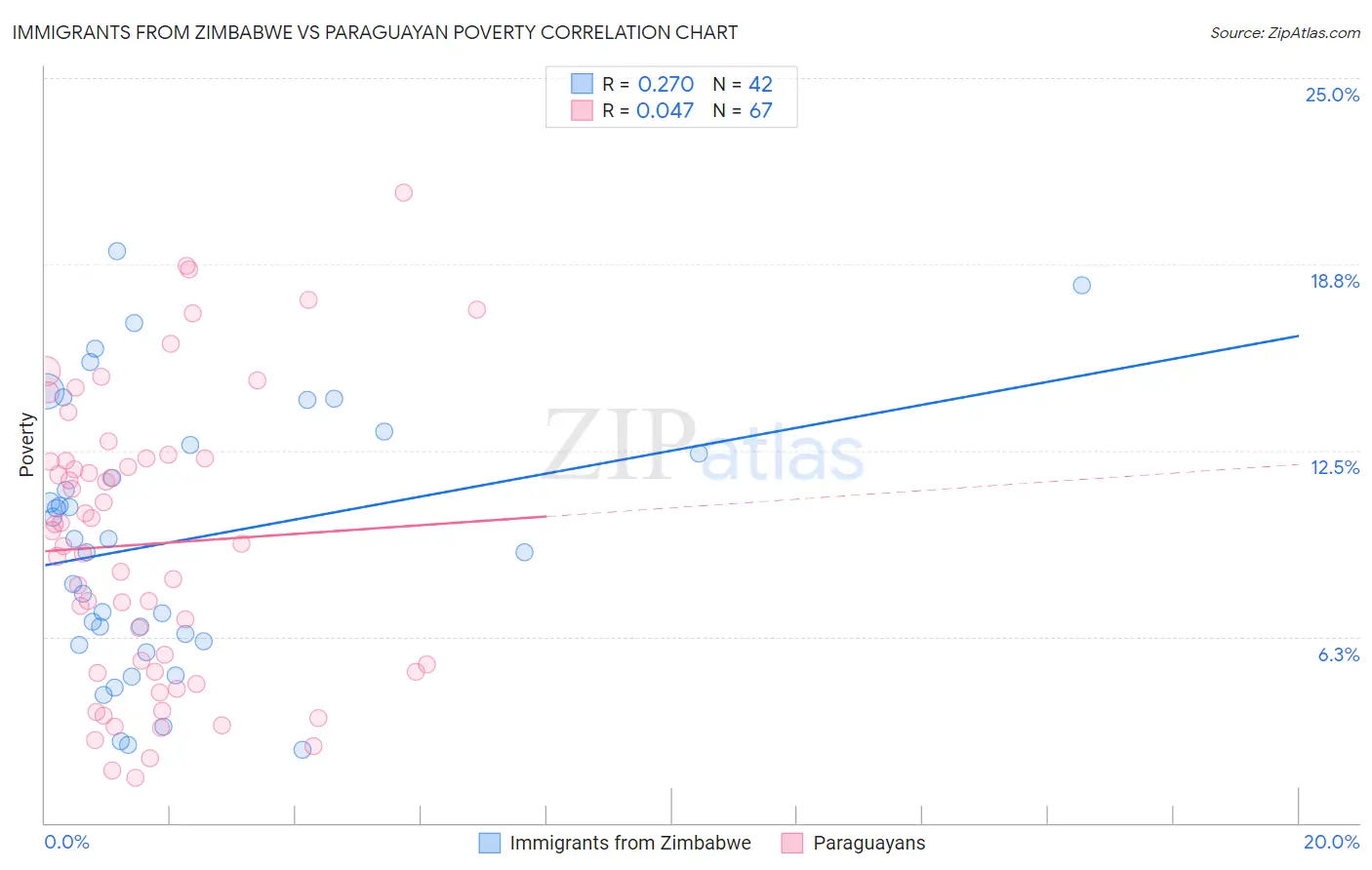 Immigrants from Zimbabwe vs Paraguayan Poverty