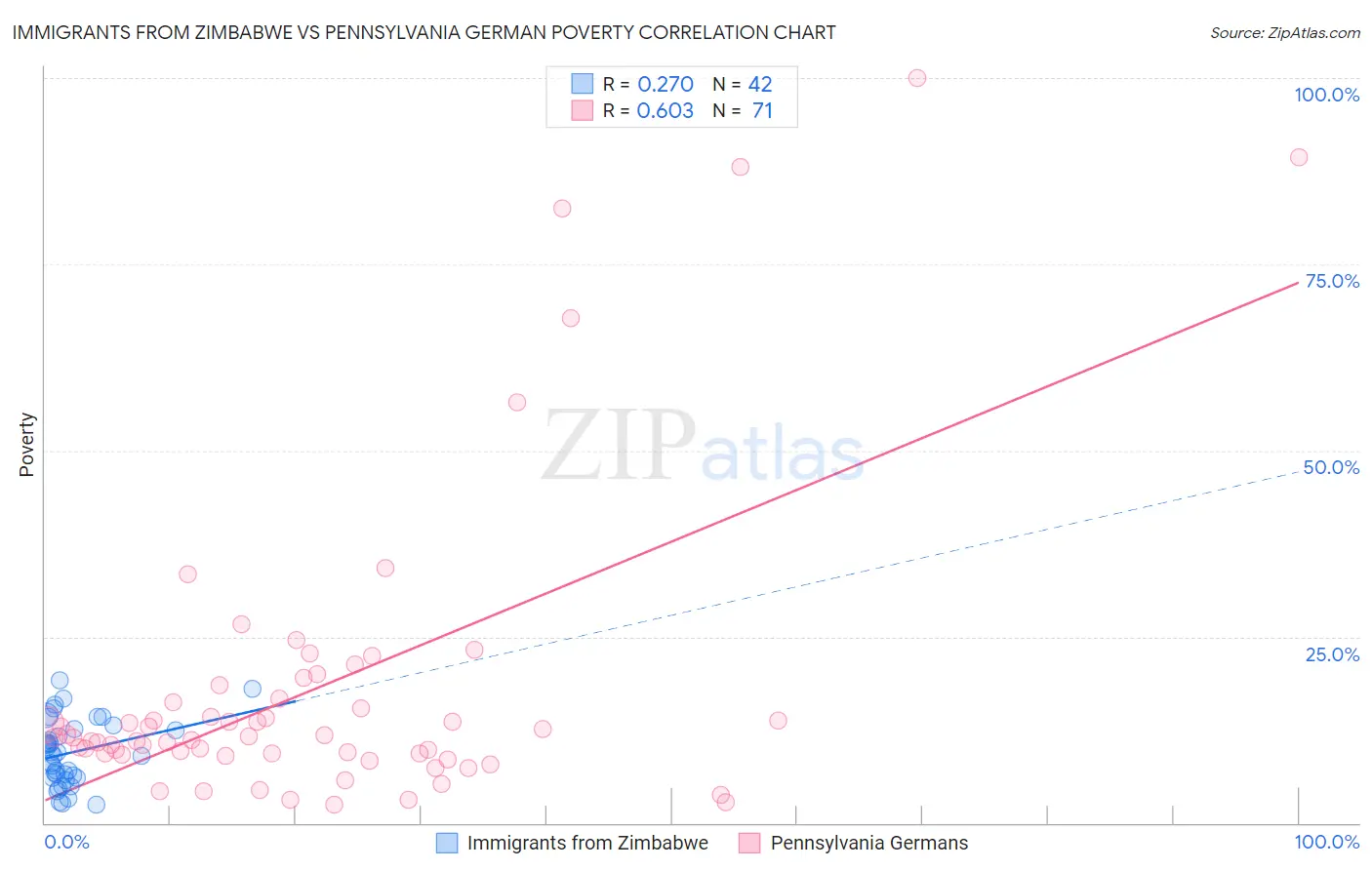 Immigrants from Zimbabwe vs Pennsylvania German Poverty