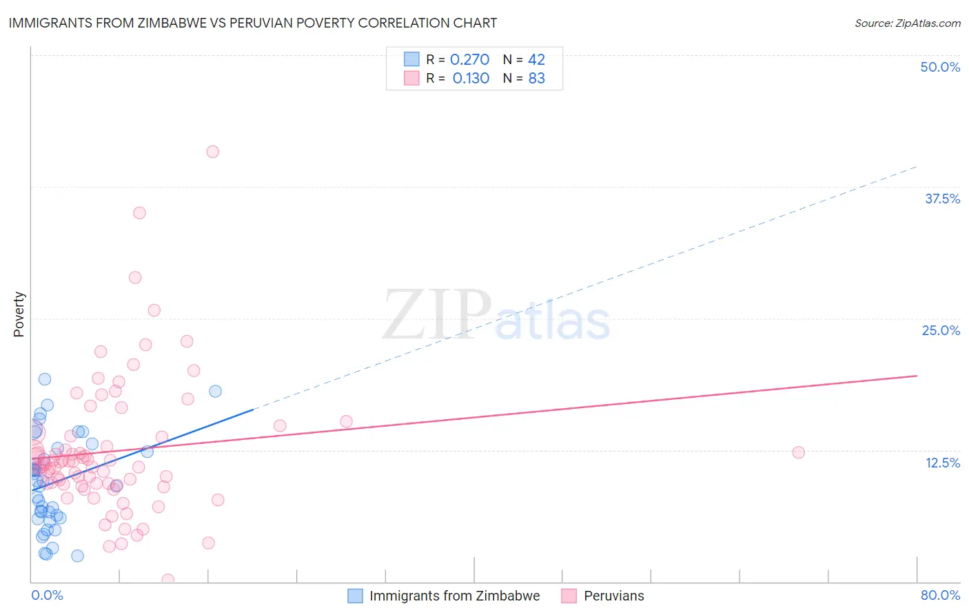 Immigrants from Zimbabwe vs Peruvian Poverty