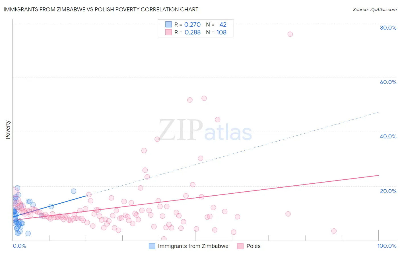 Immigrants from Zimbabwe vs Polish Poverty