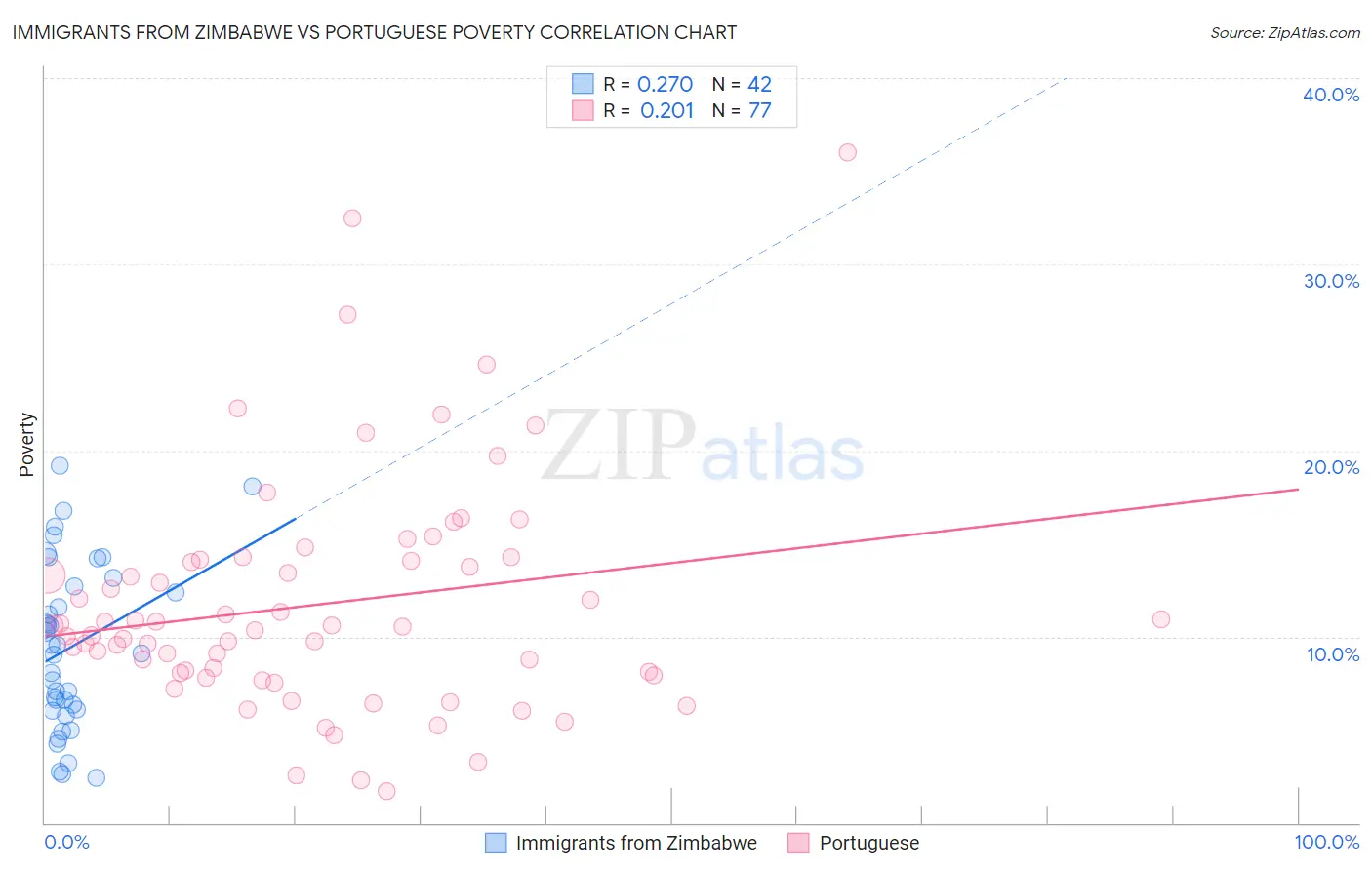 Immigrants from Zimbabwe vs Portuguese Poverty