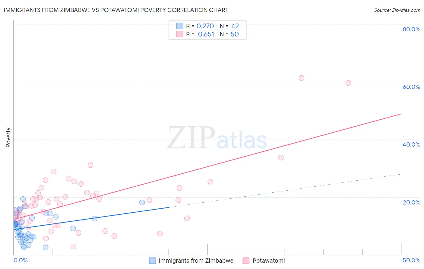 Immigrants from Zimbabwe vs Potawatomi Poverty