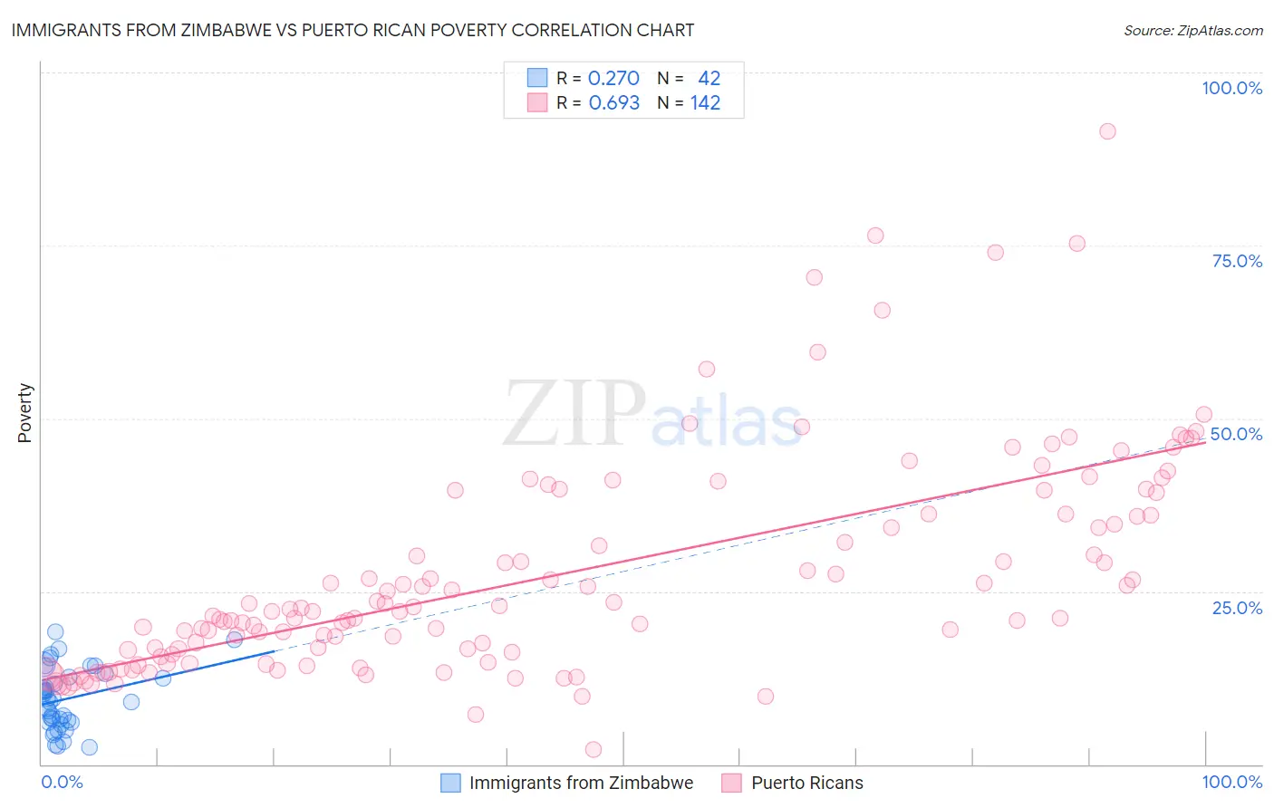 Immigrants from Zimbabwe vs Puerto Rican Poverty