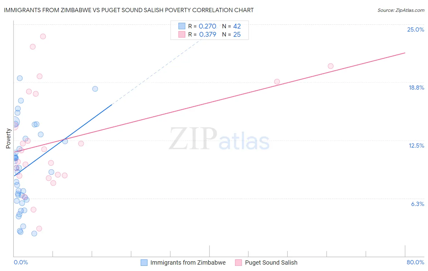 Immigrants from Zimbabwe vs Puget Sound Salish Poverty