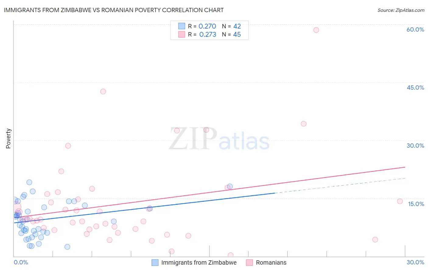 Immigrants from Zimbabwe vs Romanian Poverty