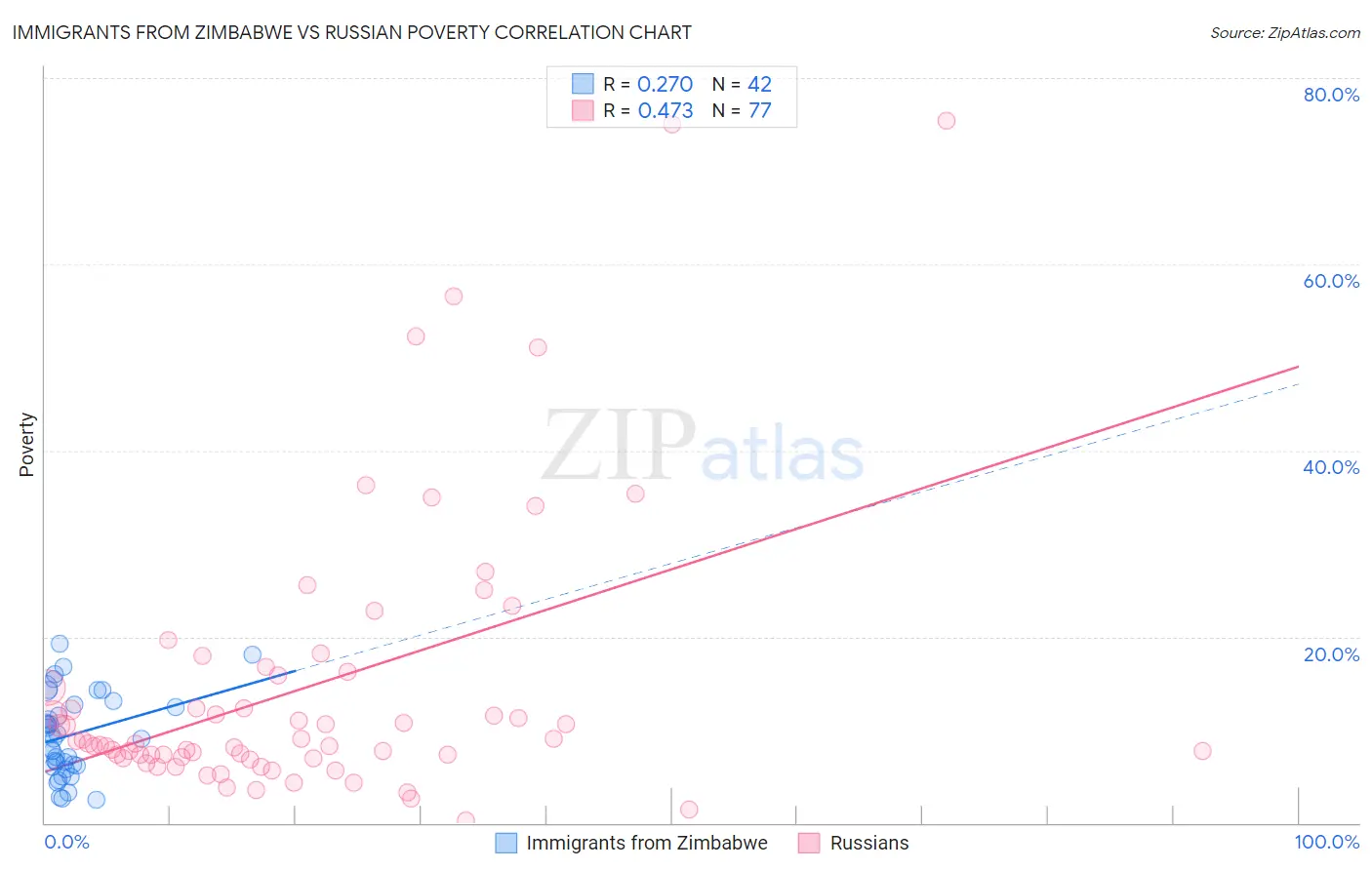 Immigrants from Zimbabwe vs Russian Poverty