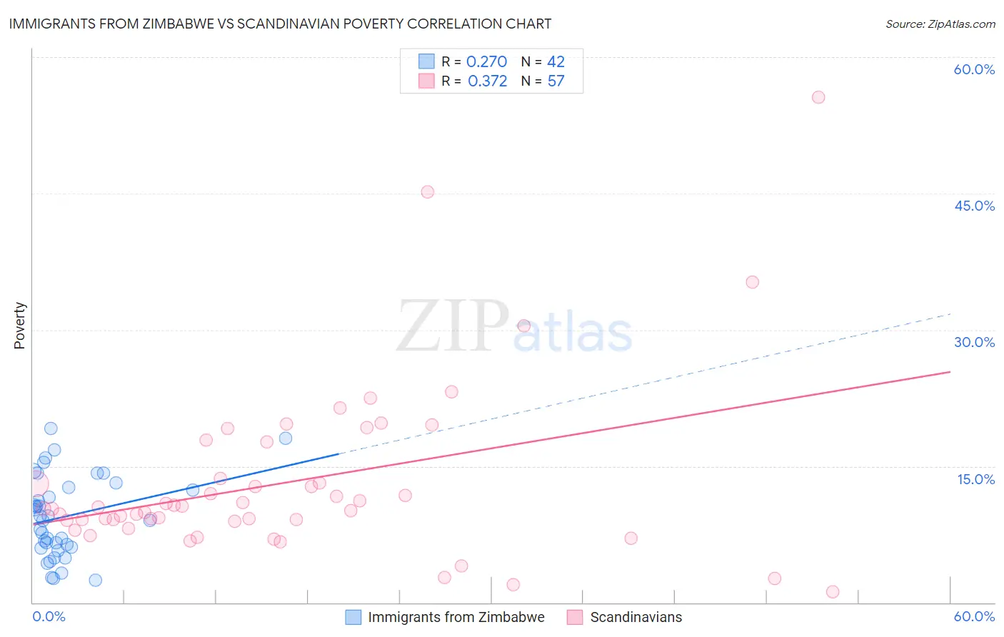 Immigrants from Zimbabwe vs Scandinavian Poverty