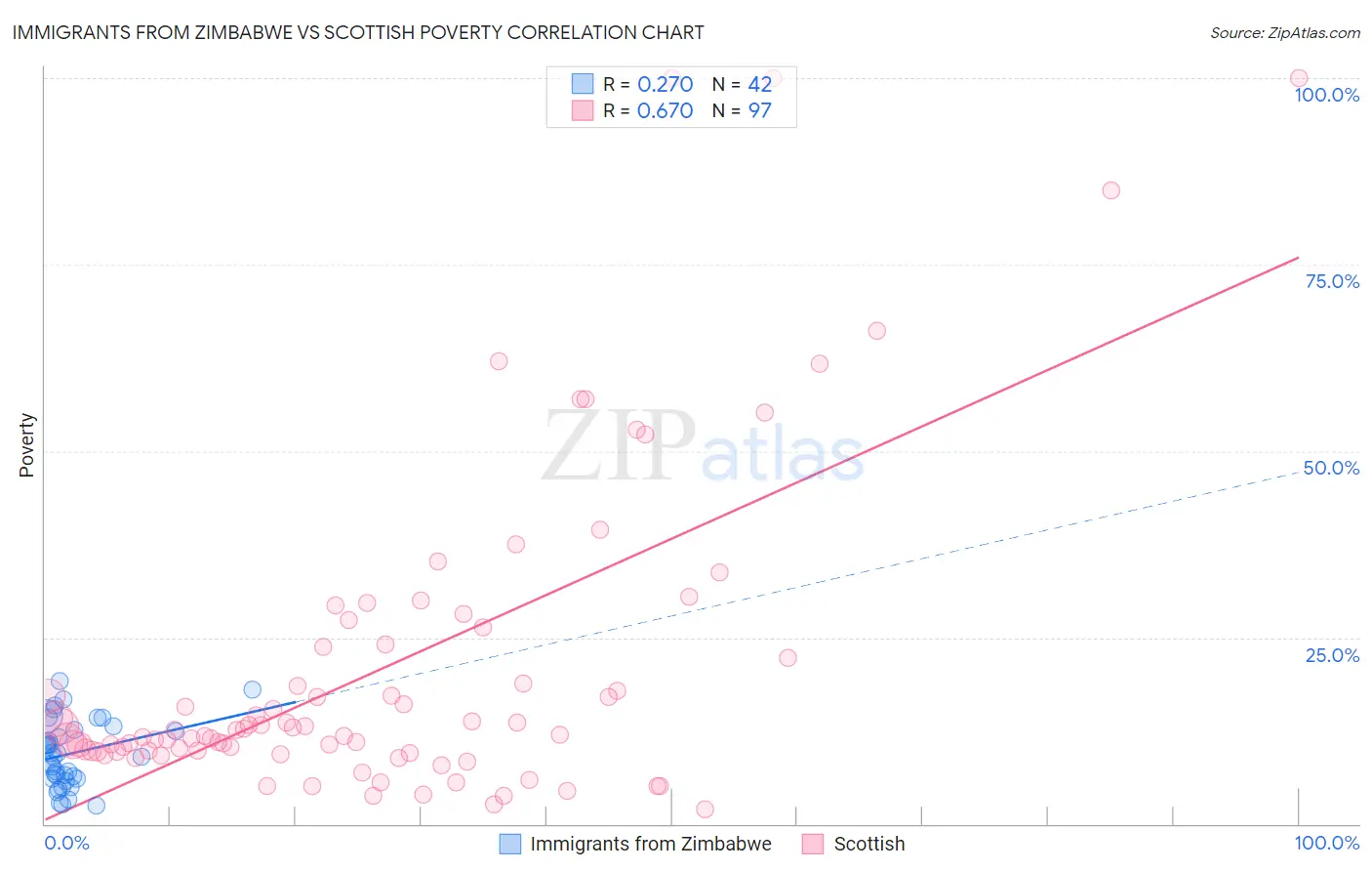 Immigrants from Zimbabwe vs Scottish Poverty
