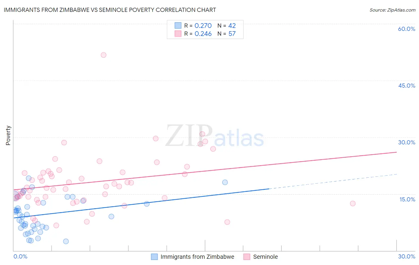 Immigrants from Zimbabwe vs Seminole Poverty