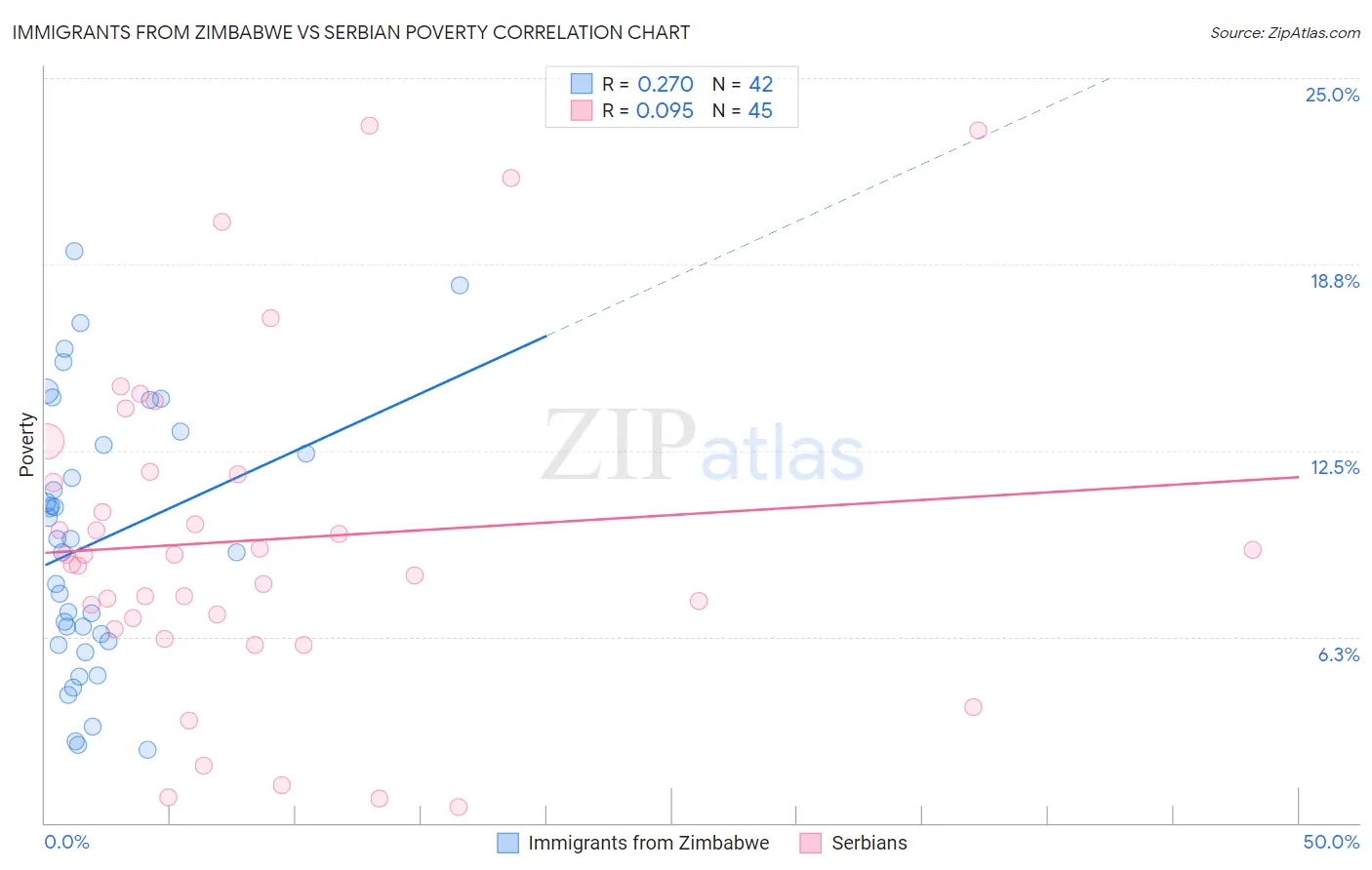 Immigrants from Zimbabwe vs Serbian Poverty