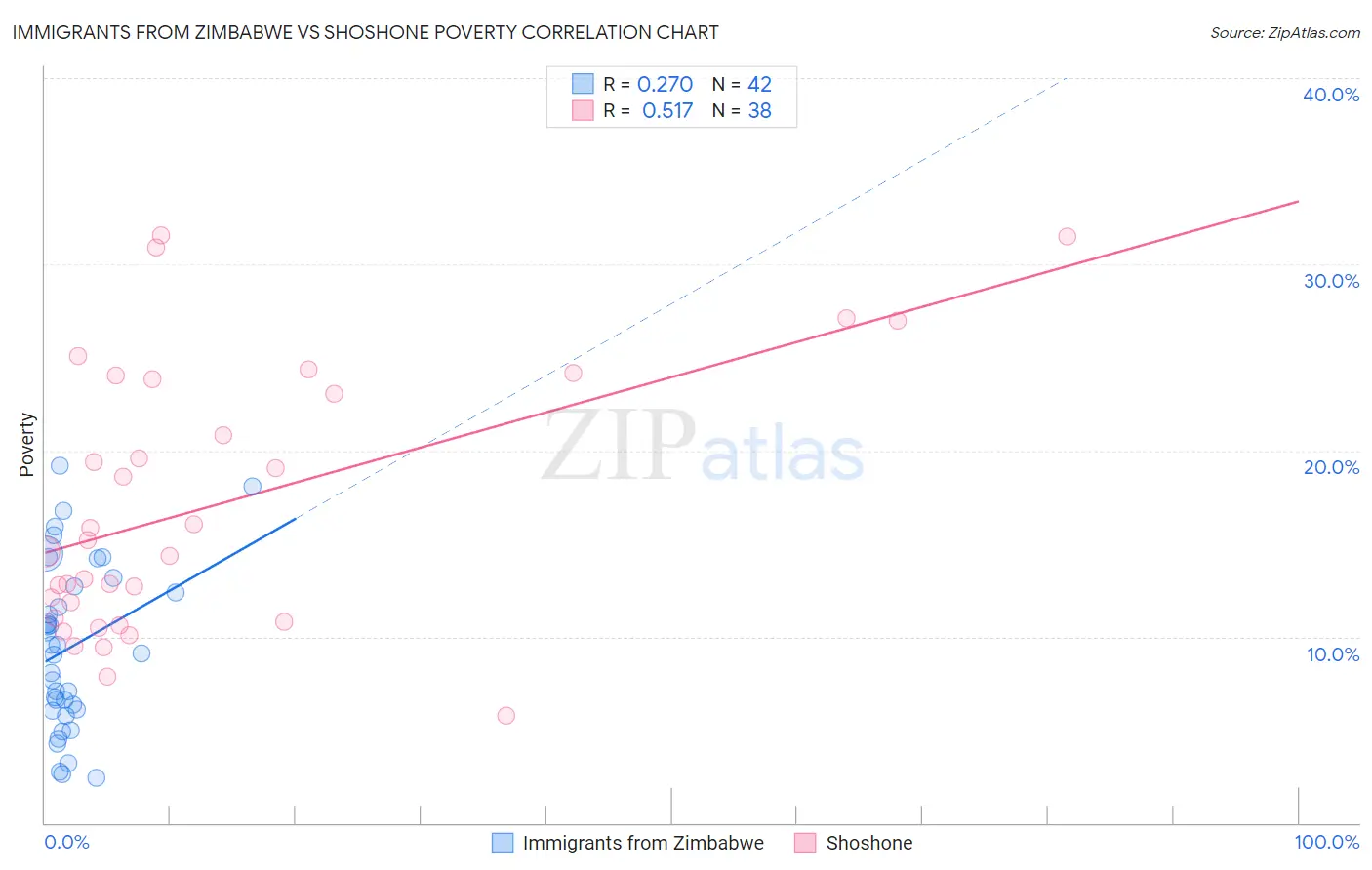 Immigrants from Zimbabwe vs Shoshone Poverty