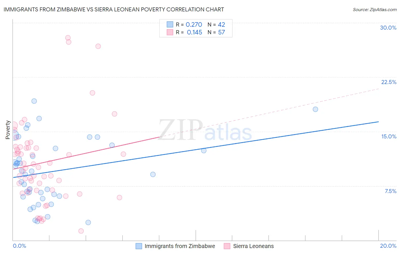 Immigrants from Zimbabwe vs Sierra Leonean Poverty