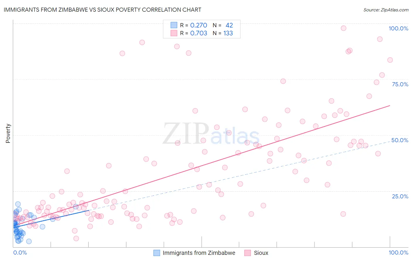 Immigrants from Zimbabwe vs Sioux Poverty