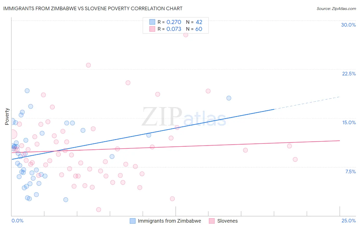 Immigrants from Zimbabwe vs Slovene Poverty