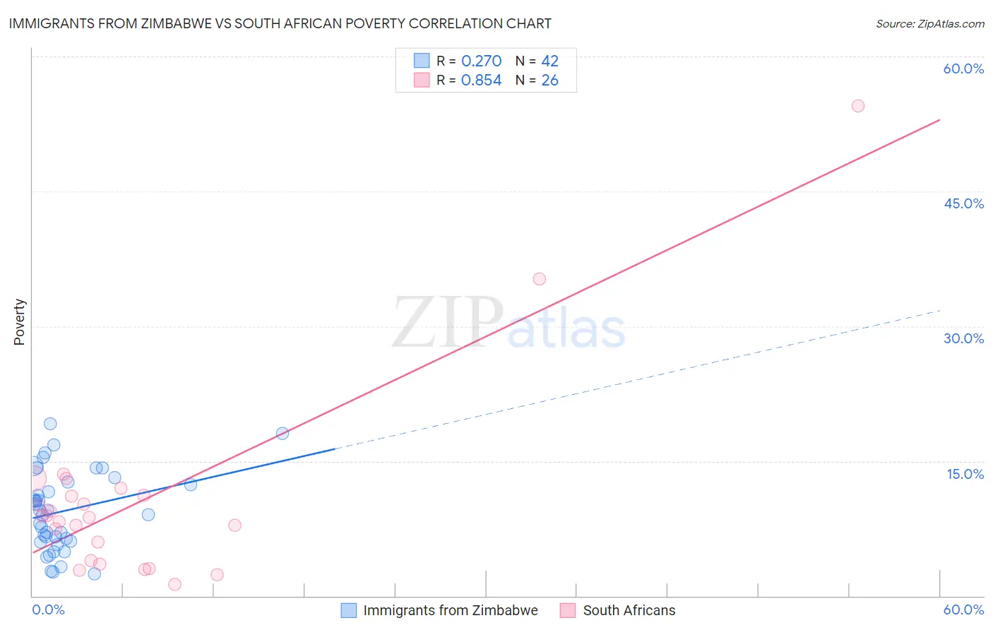 Immigrants from Zimbabwe vs South African Poverty