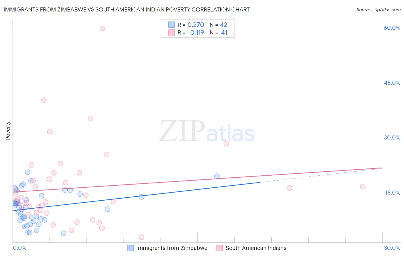 Immigrants from Zimbabwe vs South American Indian Poverty