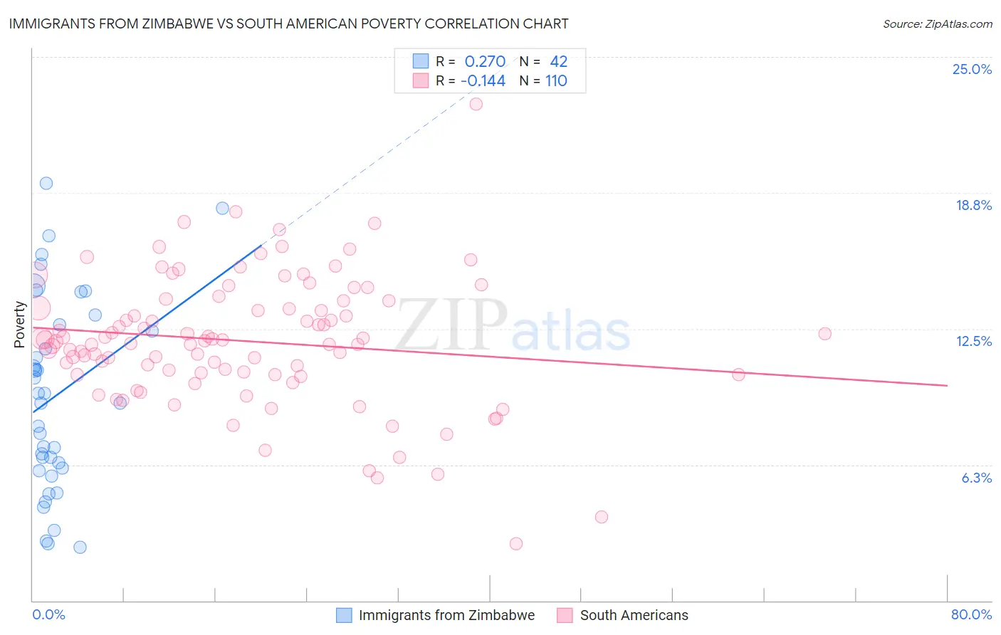 Immigrants from Zimbabwe vs South American Poverty