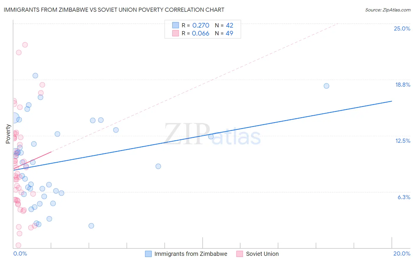 Immigrants from Zimbabwe vs Soviet Union Poverty