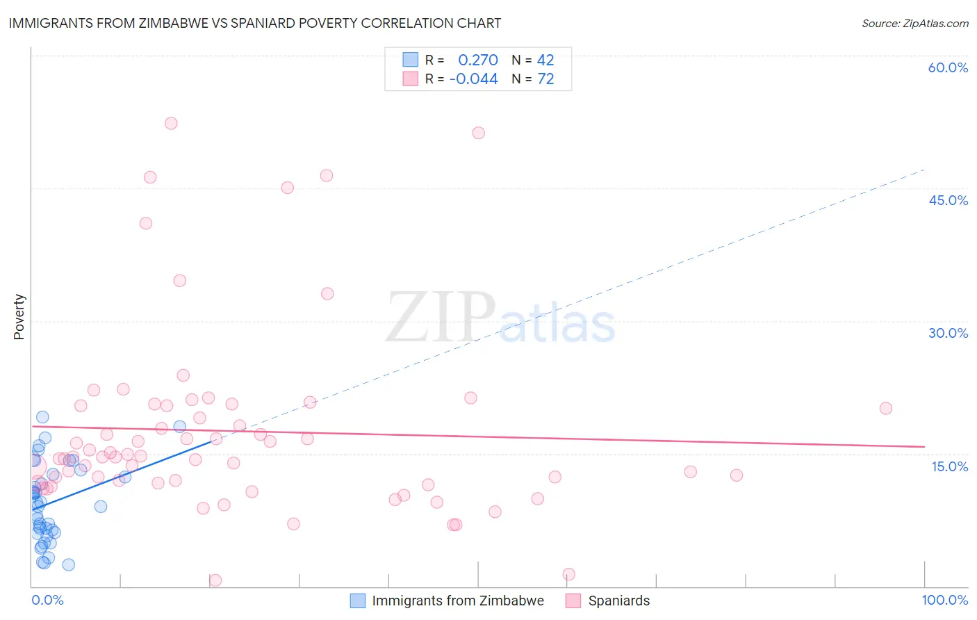 Immigrants from Zimbabwe vs Spaniard Poverty