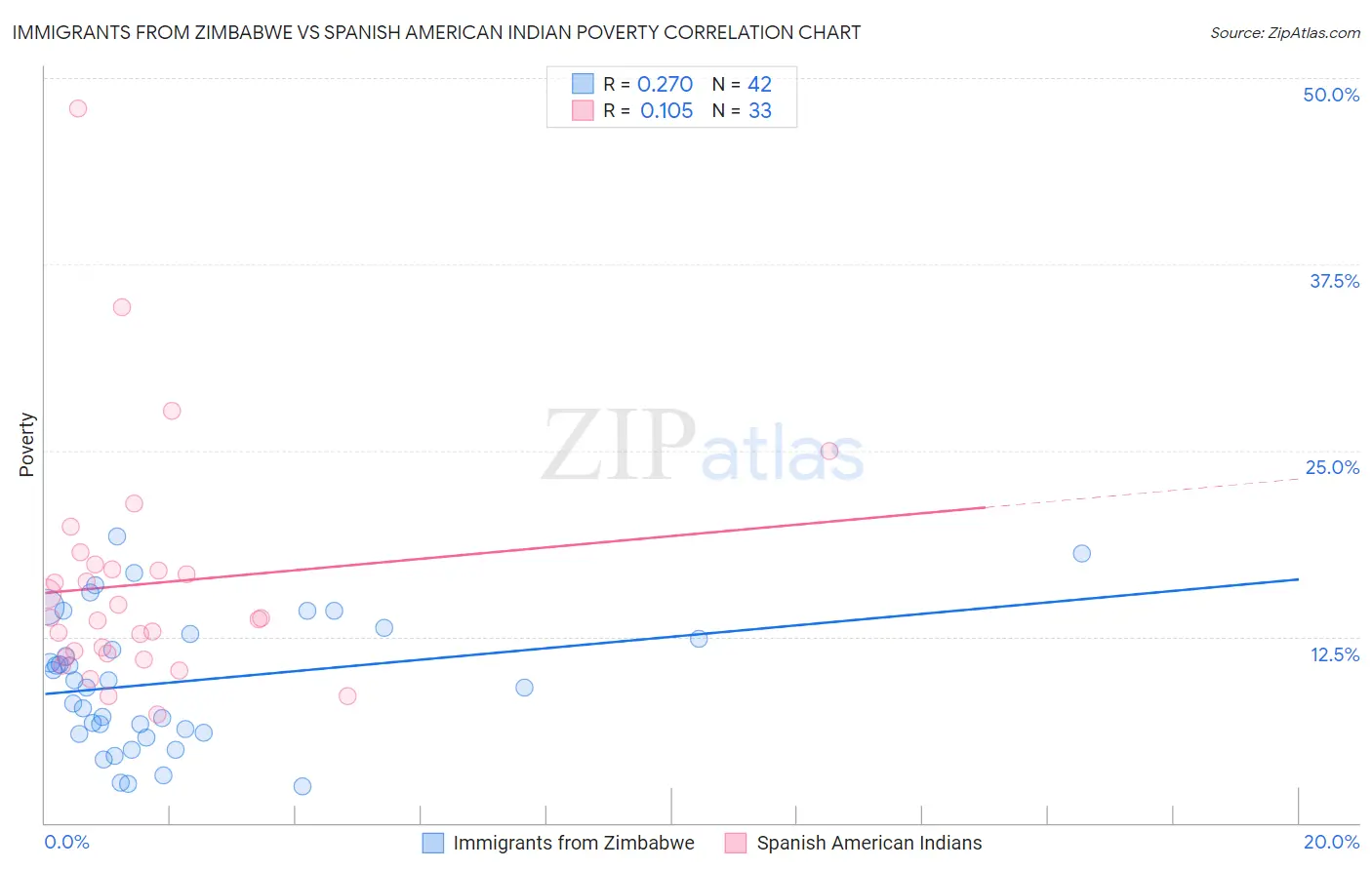 Immigrants from Zimbabwe vs Spanish American Indian Poverty