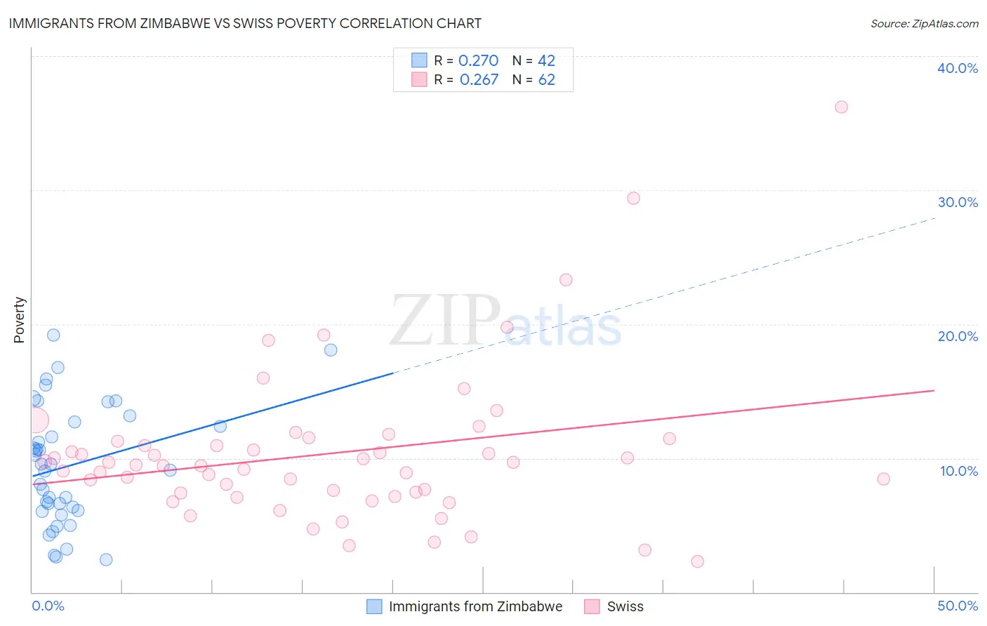 Immigrants from Zimbabwe vs Swiss Poverty