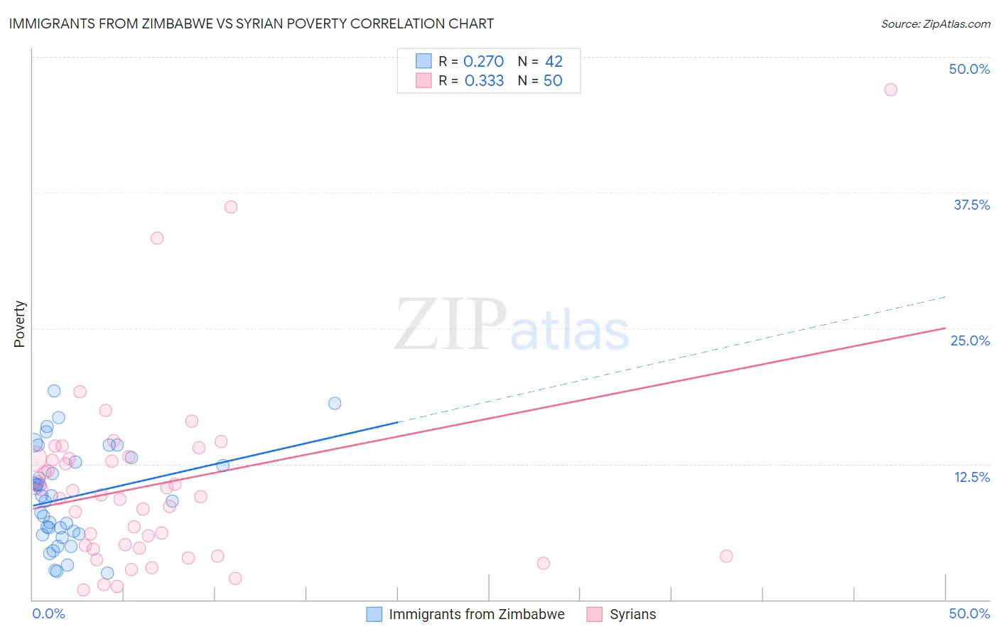 Immigrants from Zimbabwe vs Syrian Poverty