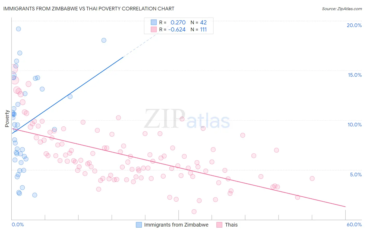 Immigrants from Zimbabwe vs Thai Poverty