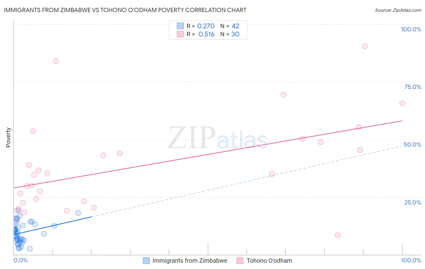 Immigrants from Zimbabwe vs Tohono O'odham Poverty