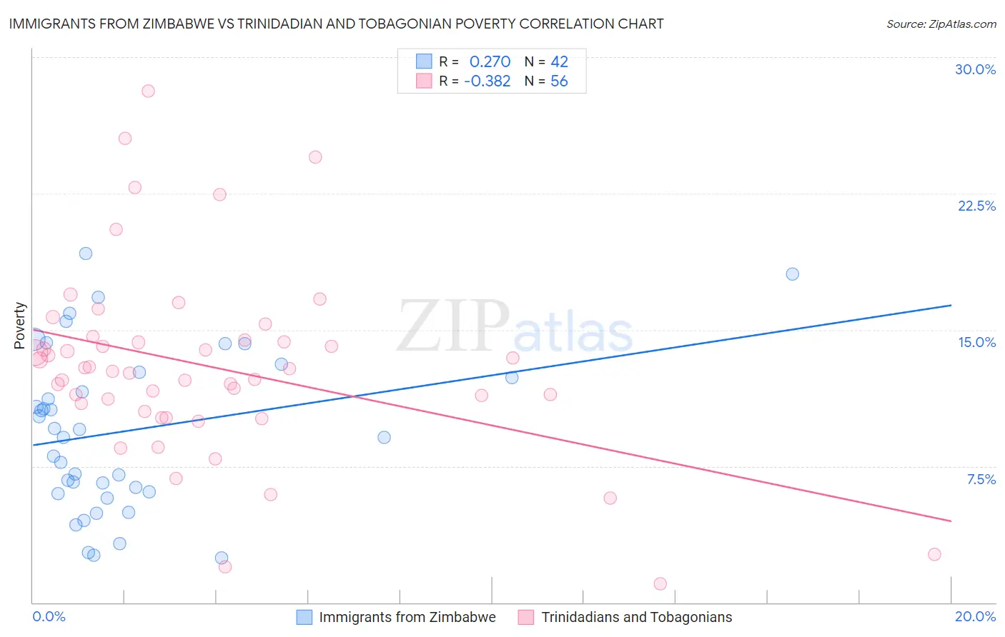 Immigrants from Zimbabwe vs Trinidadian and Tobagonian Poverty