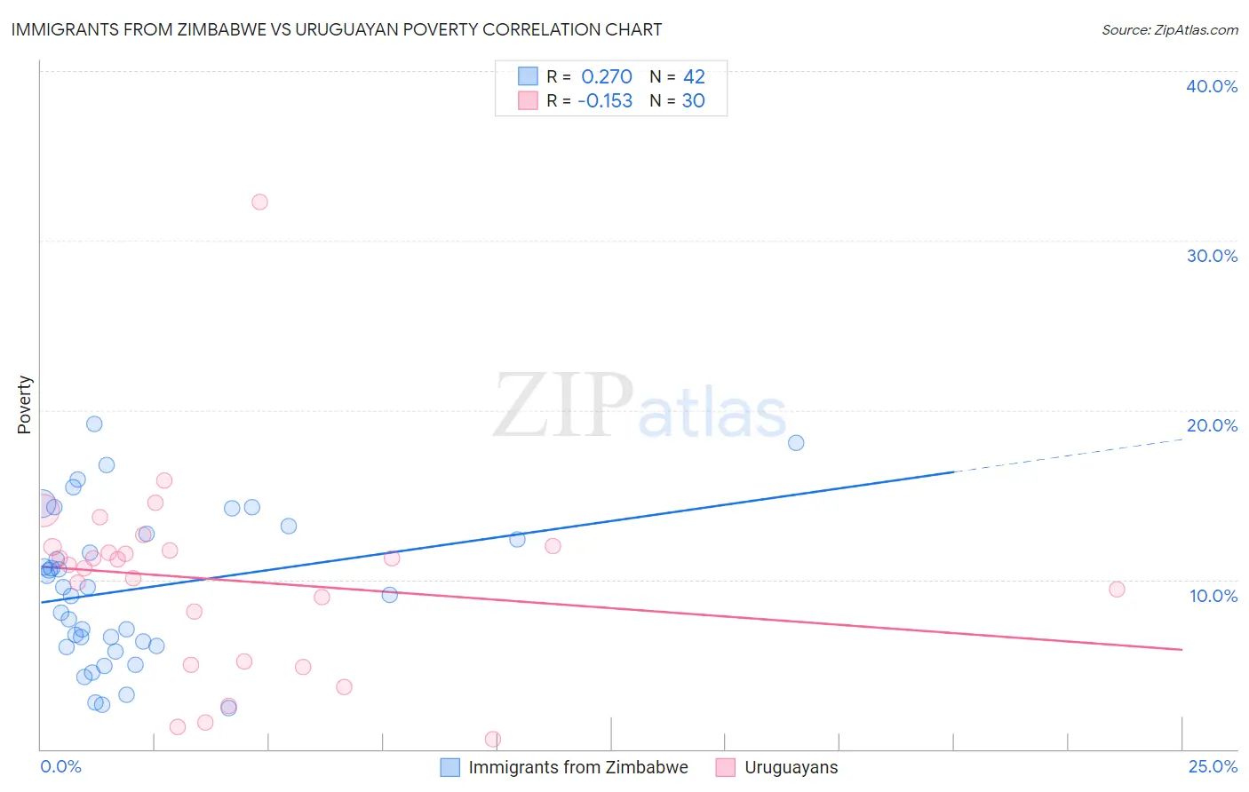 Immigrants from Zimbabwe vs Uruguayan Poverty