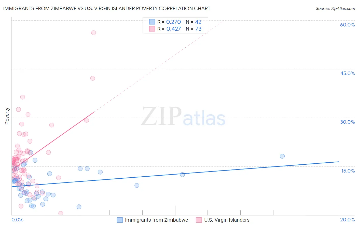 Immigrants from Zimbabwe vs U.S. Virgin Islander Poverty