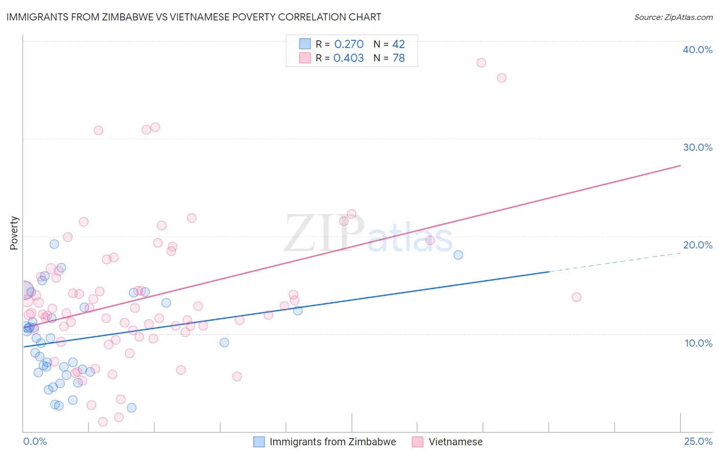 Immigrants from Zimbabwe vs Vietnamese Poverty