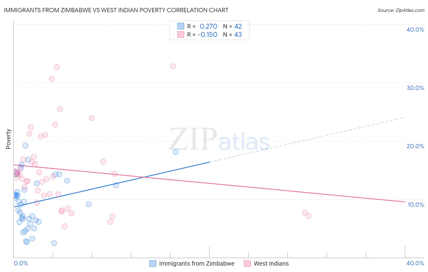 Immigrants from Zimbabwe vs West Indian Poverty