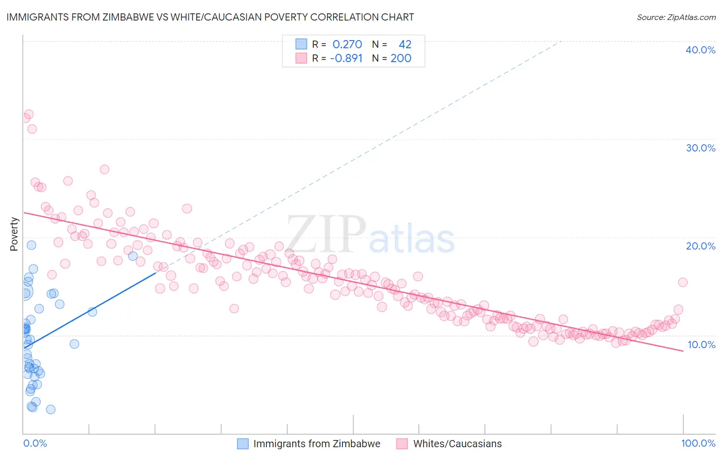 Immigrants from Zimbabwe vs White/Caucasian Poverty