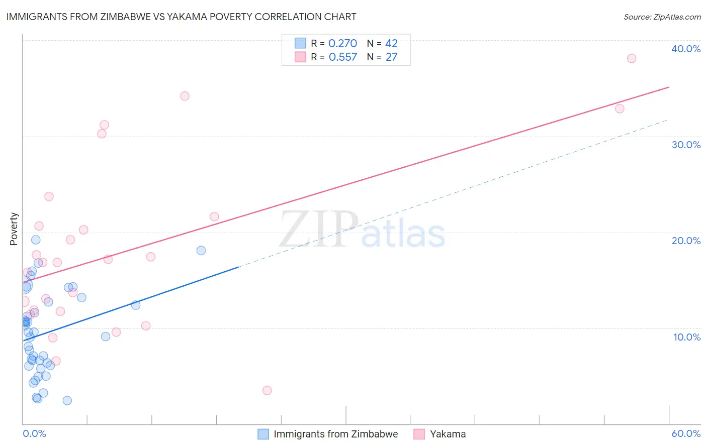 Immigrants from Zimbabwe vs Yakama Poverty