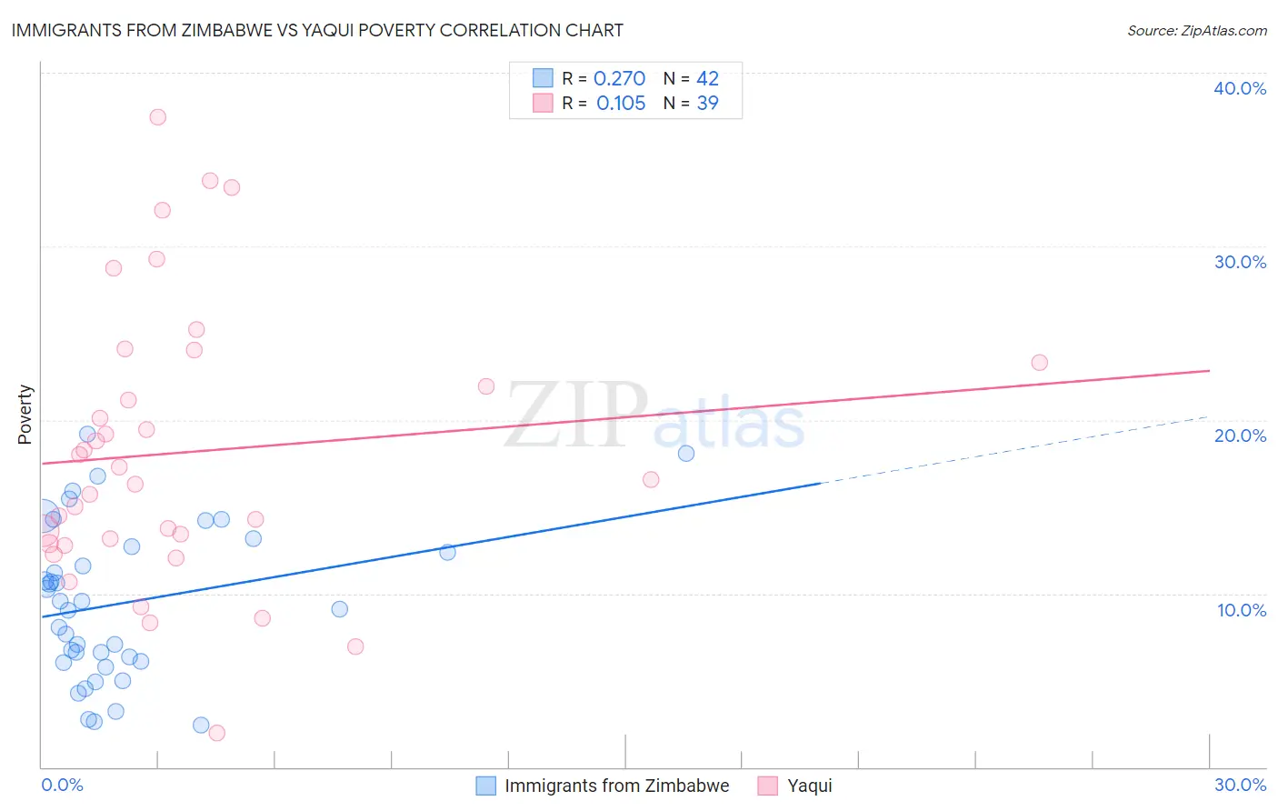 Immigrants from Zimbabwe vs Yaqui Poverty