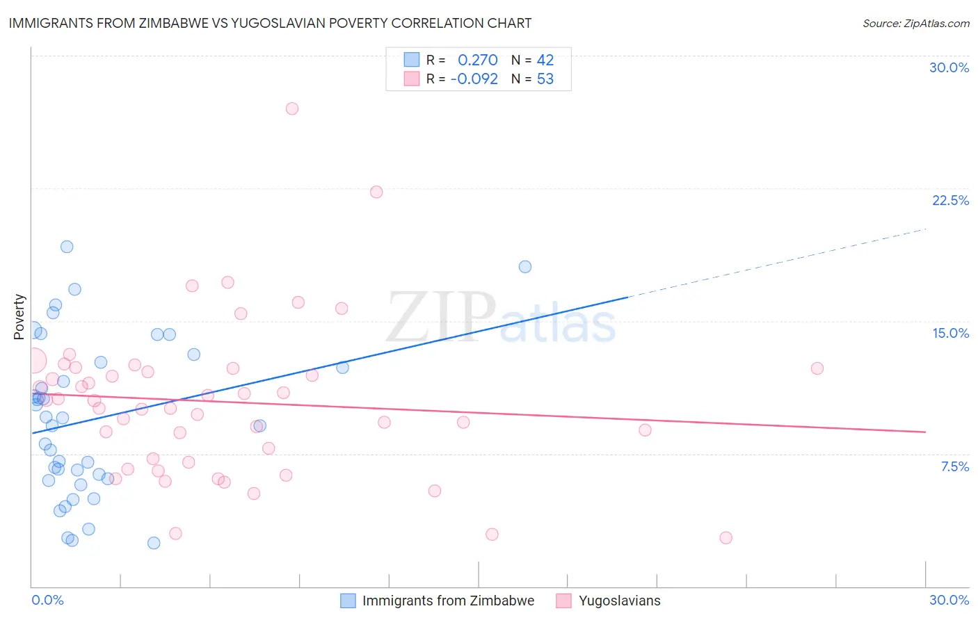 Immigrants from Zimbabwe vs Yugoslavian Poverty