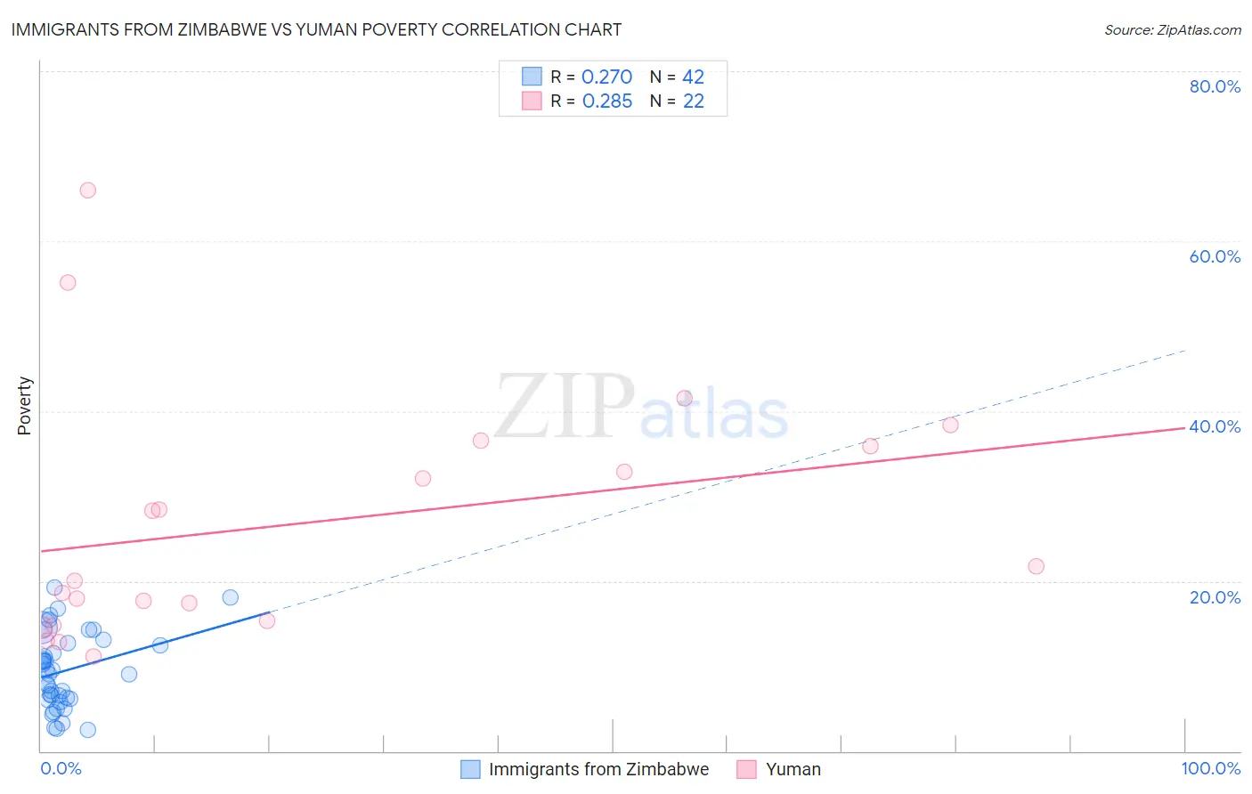 Immigrants from Zimbabwe vs Yuman Poverty