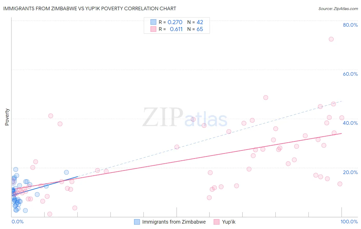 Immigrants from Zimbabwe vs Yup'ik Poverty