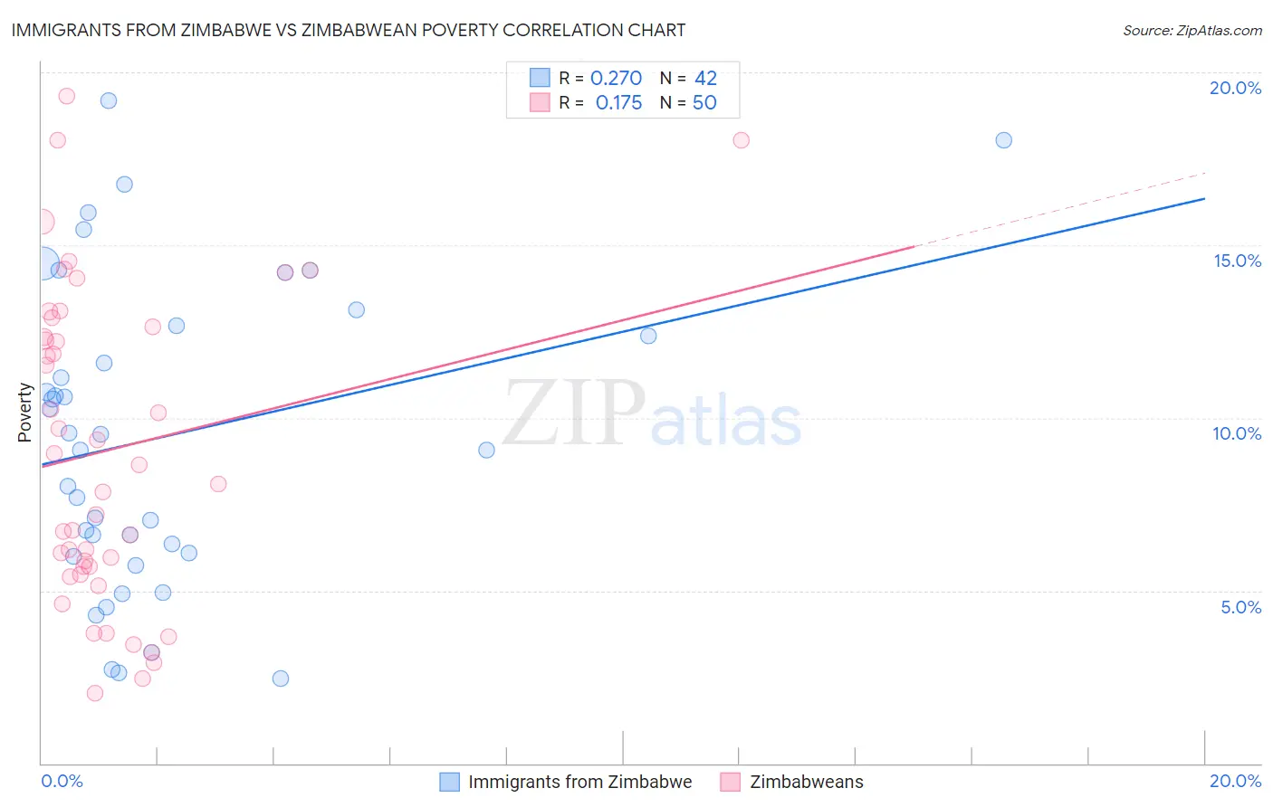 Immigrants from Zimbabwe vs Zimbabwean Poverty
