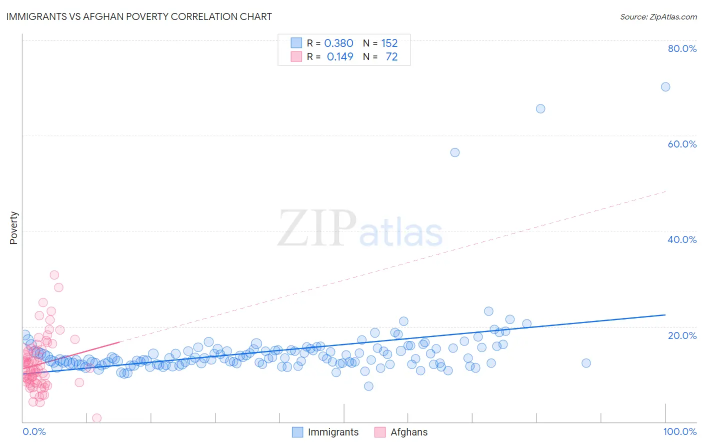 Immigrants vs Afghan Poverty