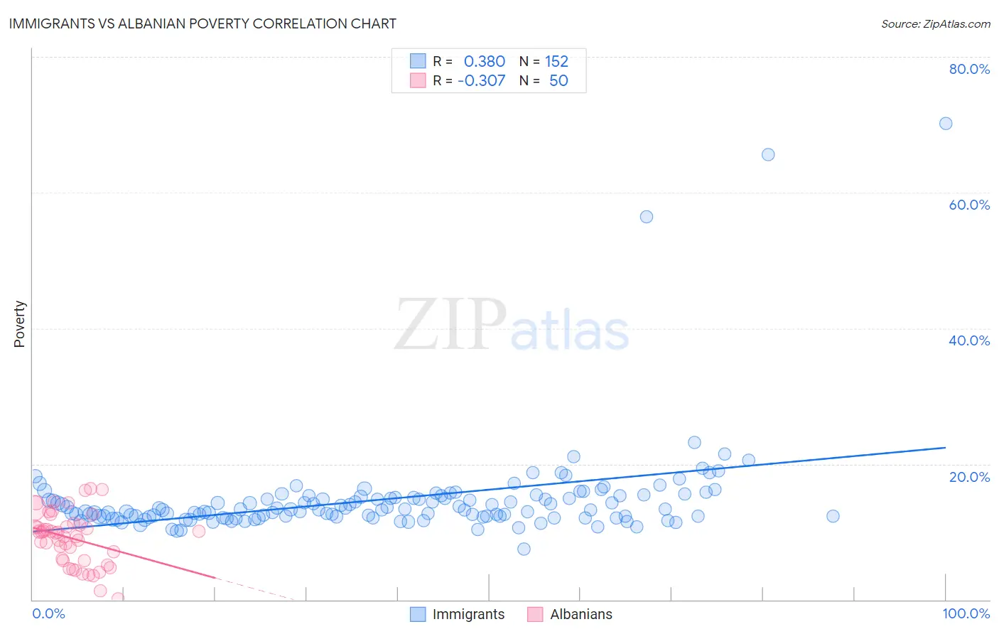 Immigrants vs Albanian Poverty