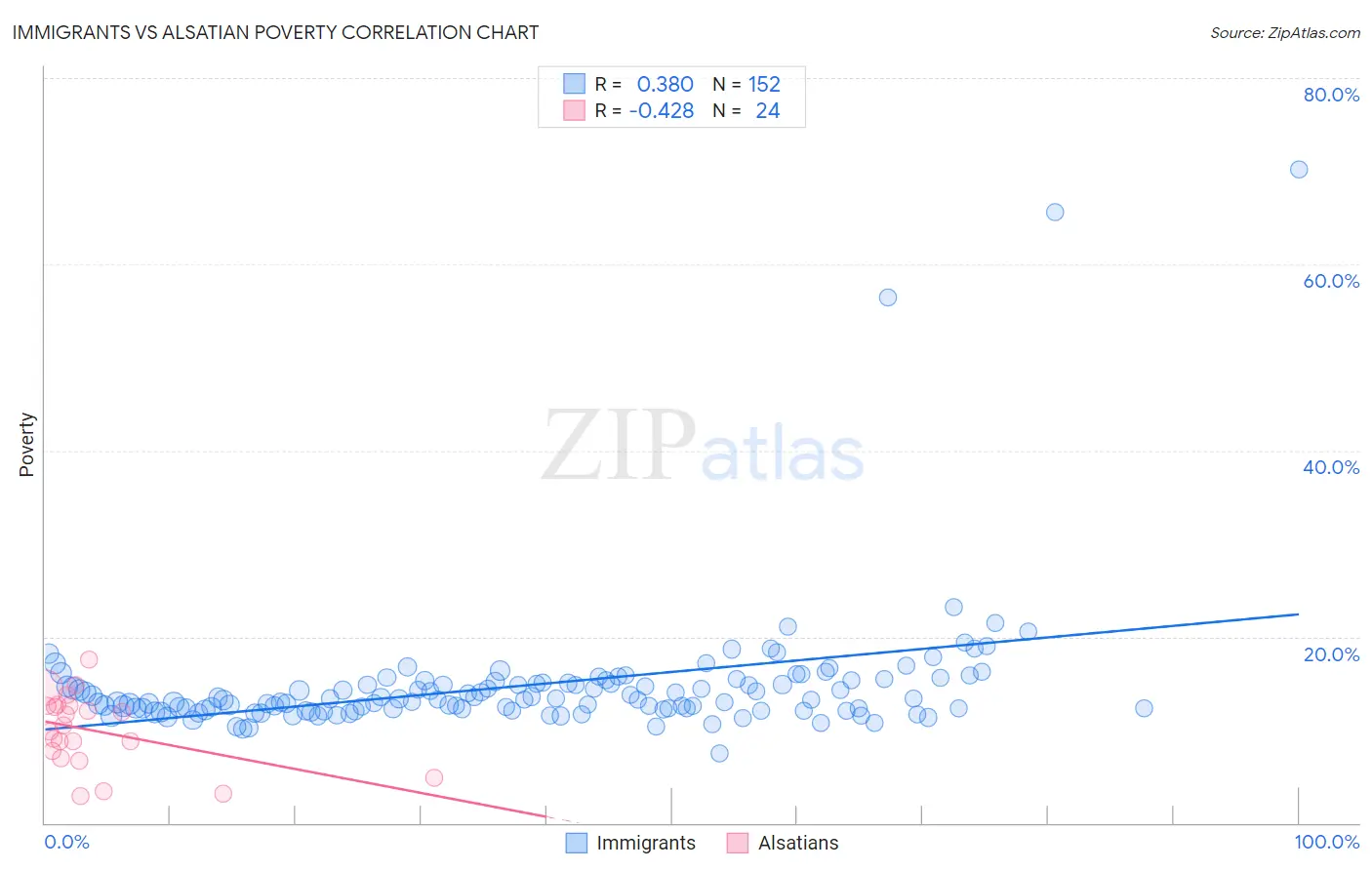 Immigrants vs Alsatian Poverty