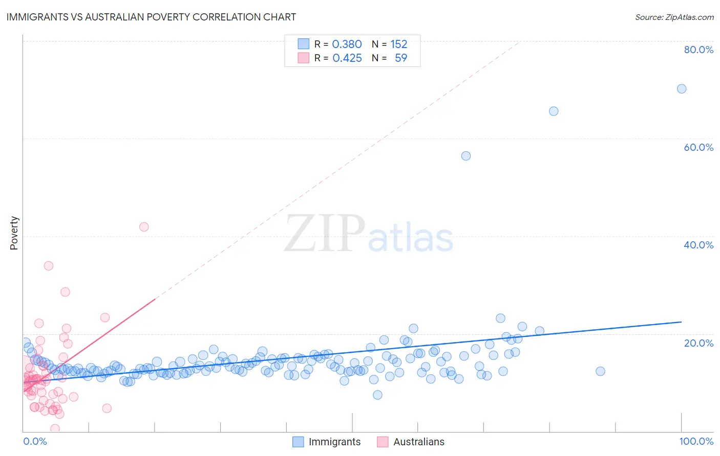 Immigrants vs Australian Poverty