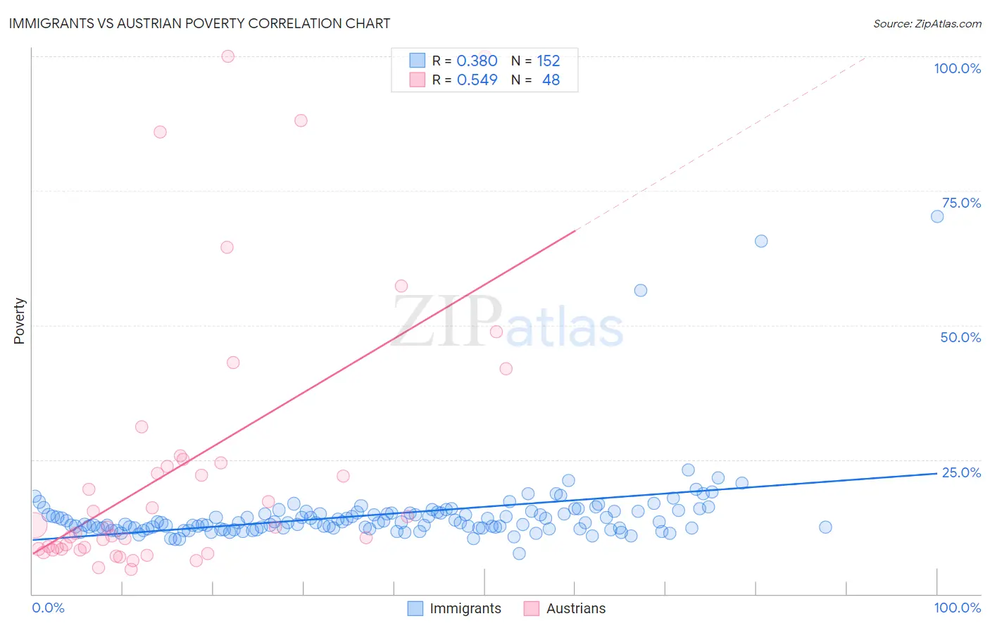 Immigrants vs Austrian Poverty