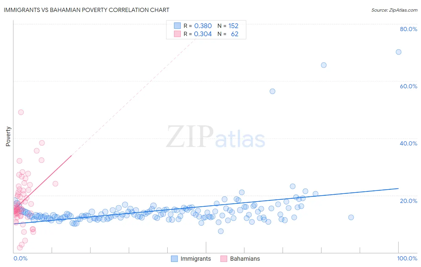 Immigrants vs Bahamian Poverty