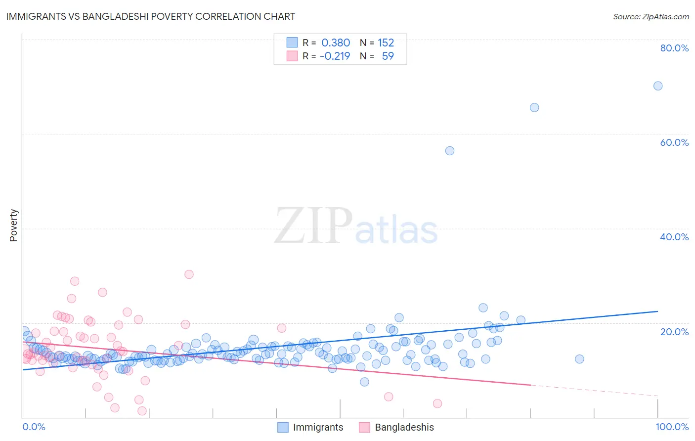 Immigrants vs Bangladeshi Poverty