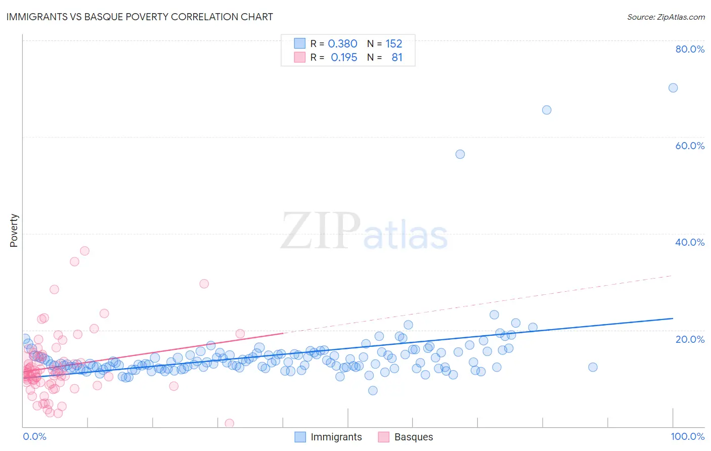 Immigrants vs Basque Poverty