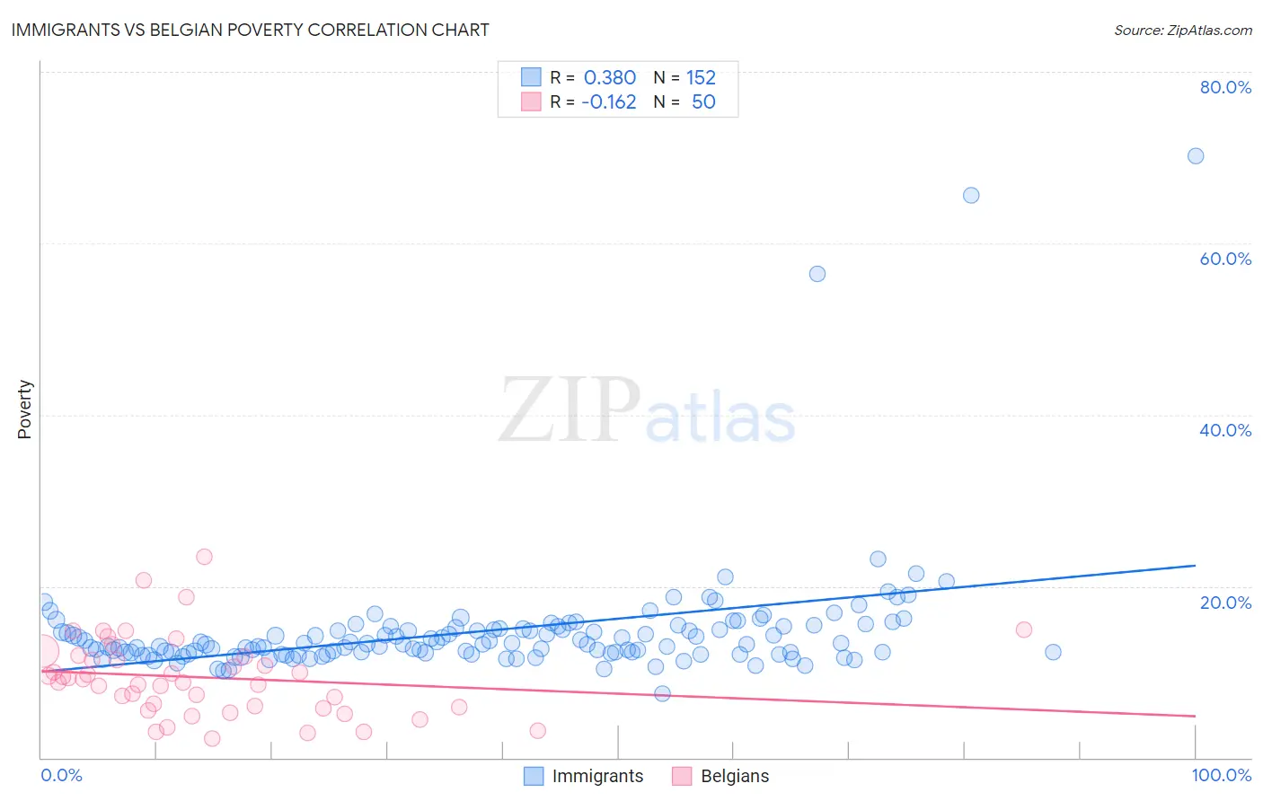 Immigrants vs Belgian Poverty